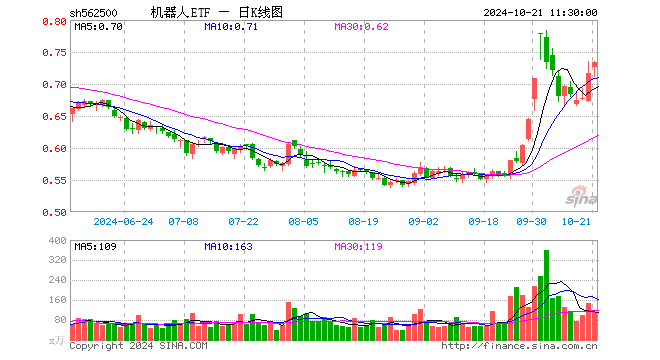 机器人ETF（562500）涨2.51%，半日成交额8059.54万元