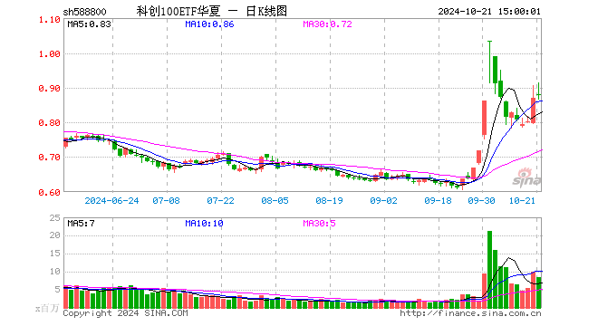科创100ETF华夏（588800）涨0.92%，成交额7.52亿元