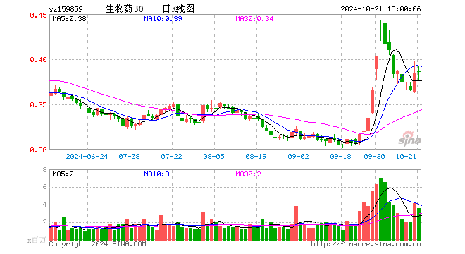 生物医药ETF（159859）涨0.26%，成交额1.37亿元