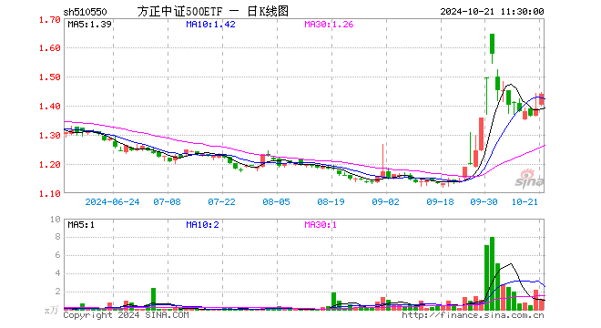 方正中证500ETF（510550）涨3.60%，半日成交额164.51万元