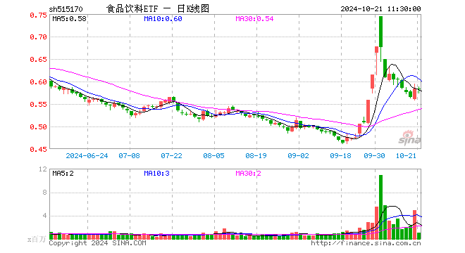 食品饮料ETF（515170）跌0.34%，半日成交额5935.65万元