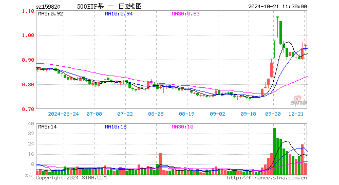 中证500ETF天弘（159820）涨1.69%，半日成交额866.11万元