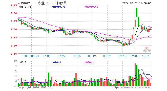 农业50ETF（159827）涨0.85%，半日成交额91.25万元