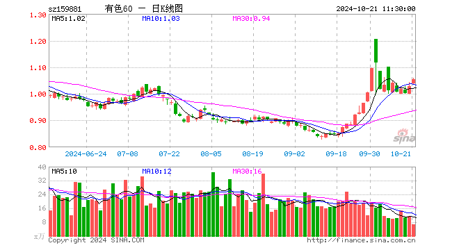 有色60ETF（159881）涨2.73%，半日成交额700.89万元