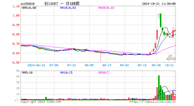 创100ETF融通（159808）涨0.60%，半日成交额556.99万元