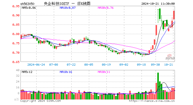 央企科技50ETF（563050）涨6.09%，半日成交额1369.31万元