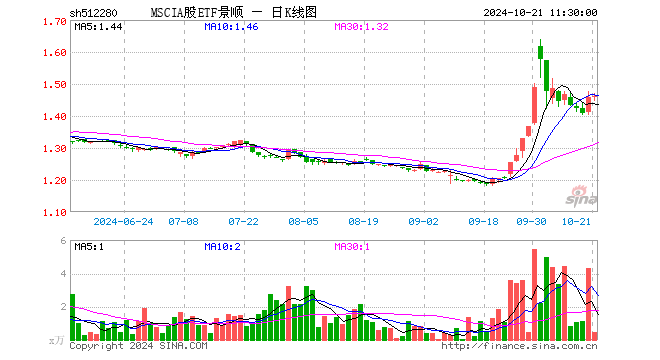 MSCIA股ETF景顺（512280）涨0.07%，半日成交额70.29万元