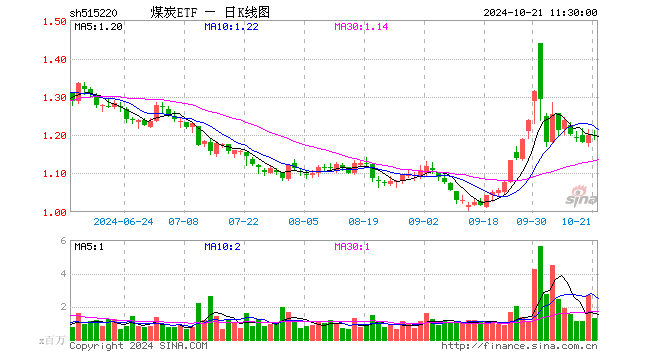 煤炭ETF（515220）涨0.00%，半日成交额1.57亿元