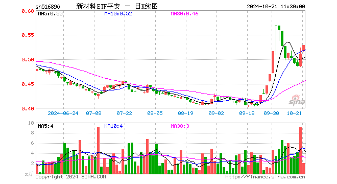 新材料ETF平安（516890）涨3.52%，半日成交额110.15万元