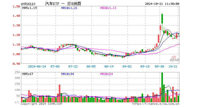 汽车ETF（516110）跌0.41%，半日成交额6490.14万元