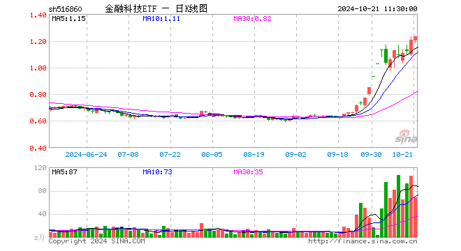 金融科技ETF（516860）涨2.16%，半日成交额8292.90万元