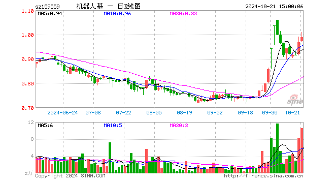 机器人ETF基金（159559）涨2.28%，成交额1044.12万元