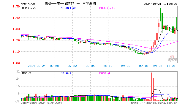 国企一带一路ETF（515990）涨0.23%，半日成交额360.36万元