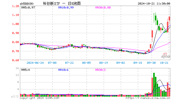 科创板ETF（588090）涨5.58%，半日成交额5.20亿元