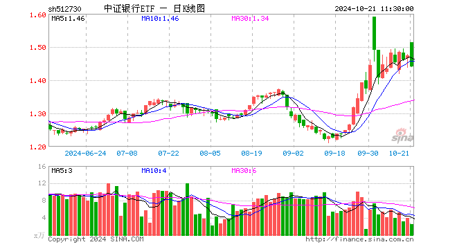 中证银行ETF（512730）跌2.17%，半日成交额351.74万元