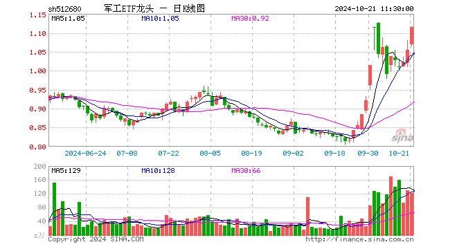 军工ETF龙头（512680）涨5.69%，半日成交额1.34亿元