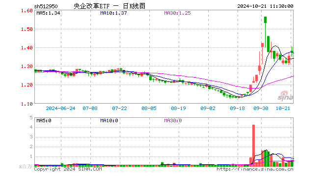 央企改革ETF（512950）涨1.48%，半日成交额8758.74万元