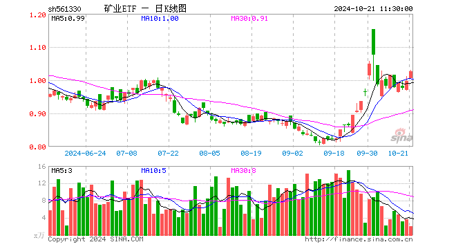 矿业ETF（561330）涨3.11%，半日成交额213.29万元