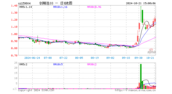 创中盘88ETF（159804）涨3.06%，成交额312.33万元