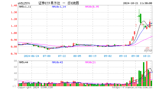 证券ETF易方达（512570）跌1.82%，半日成交额1847.63万元