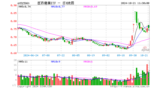 医药健康ETF（515960）涨0.00%，半日成交额763.15万元