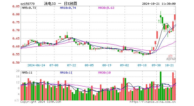 消费电子50ETF（159779）涨5.71%，半日成交额1161.51万元