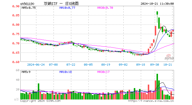 双碳ETF（561190）涨1.05%，半日成交额411.99万元