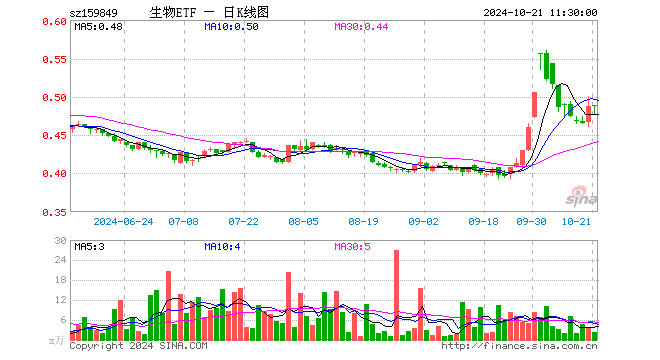 生物科技指数ETF（159849）涨0.20%，半日成交额111.04万元