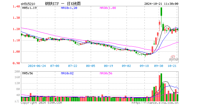 钢铁ETF（515210）跌1.00%，半日成交额5291.27万元