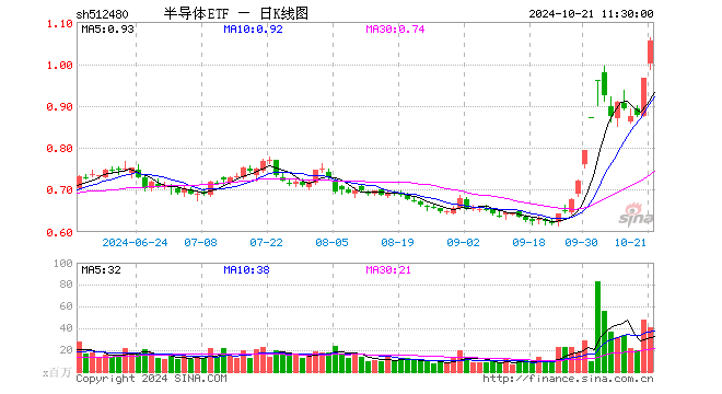 半导体ETF（512480）涨9.21%，半日成交额41.17亿元