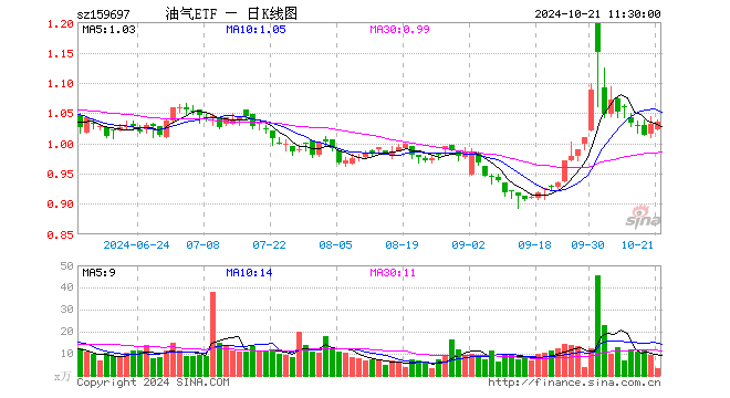 油气ETF（159697）涨0.39%，半日成交额362.47万元