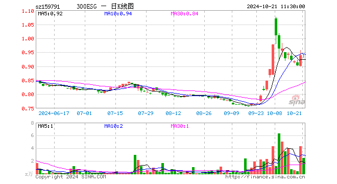 300ESGETF（159791）涨0.43%，半日成交额233.90万元