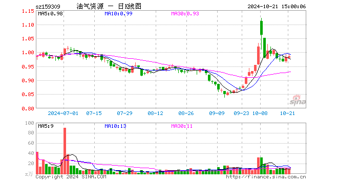 油气资源ETF（159309）涨0.41%，成交额890.86万元