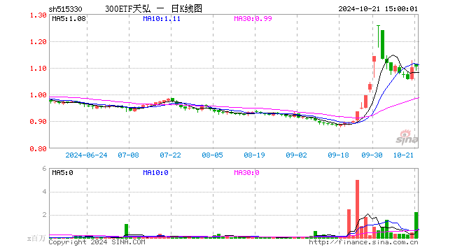 300ETF天弘（515330）涨0.18%，成交额2.44亿元