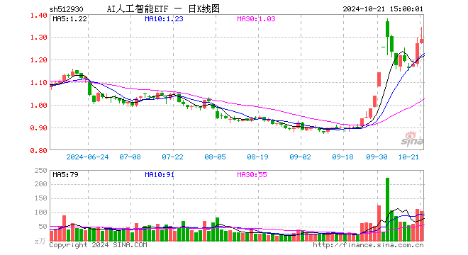 AI人工智能ETF（512930）涨1.50%，成交额1.37亿元