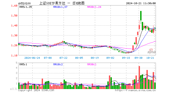 上证50ETF易方达（510100）涨0.22%，半日成交额1.62亿元