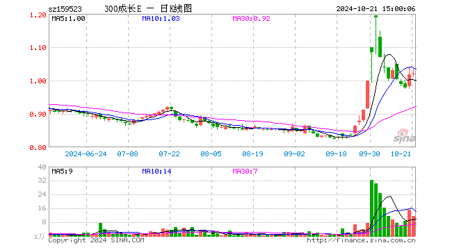 沪深300成长ETF（159523）涨0.29%，成交额1191.64万元