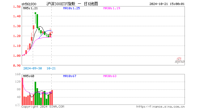 沪深300ETF指数（561930）涨0.41%，成交额9530.02万元