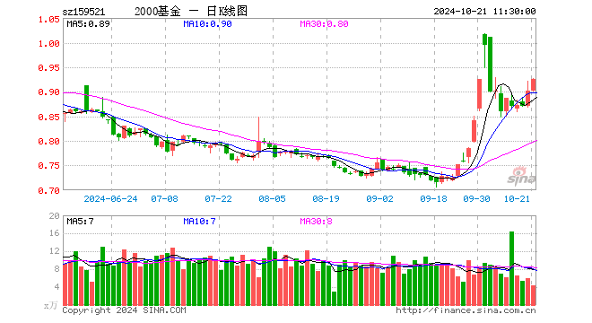 2000指数ETF（159521）涨2.66%，半日成交额397.00万元