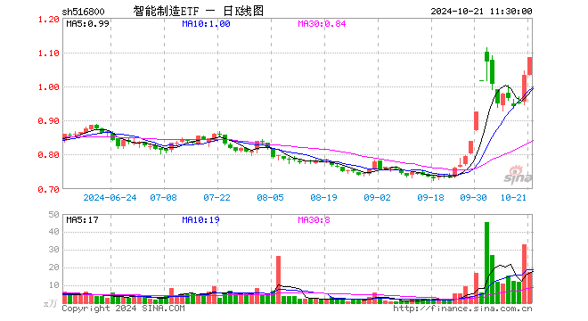 智能制造ETF（516800）涨4.94%，半日成交额1837.85万元