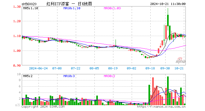 红利ETF添富（560020）跌0.82%，半日成交额41.13万元