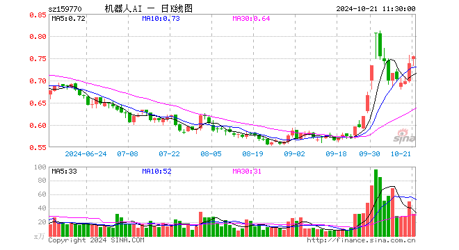 机器人ETF（159770）涨2.17%，半日成交额2356.55万元