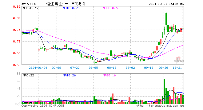 恒生中国企业ETF（159960）跌0.26%，成交额1673.95万元