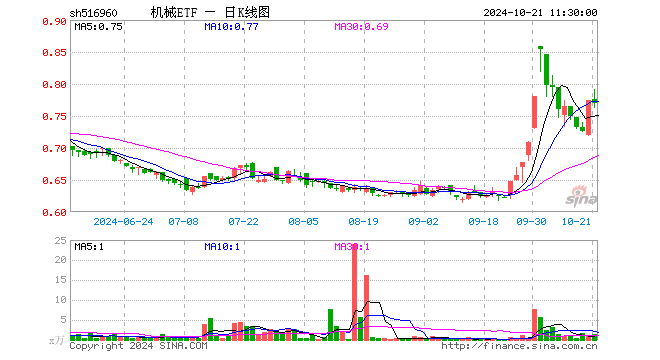 机械ETF（516960）跌0.65%，半日成交额98.54万元