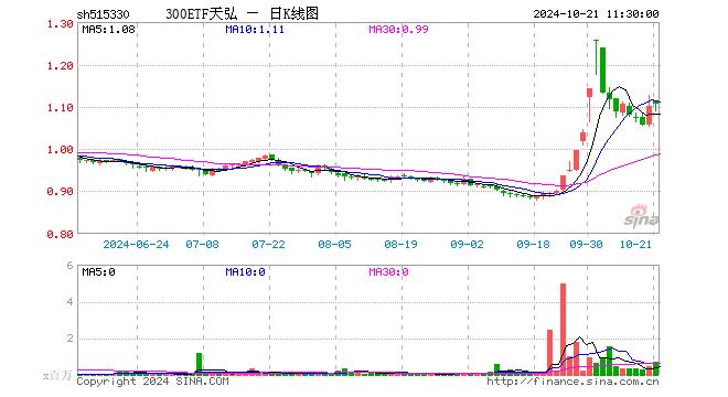 300ETF天弘（515330）涨0.45%，半日成交额7795.79万元