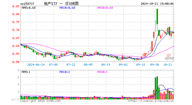 地产ETF（159707）涨1.03%，成交额8679.35万元