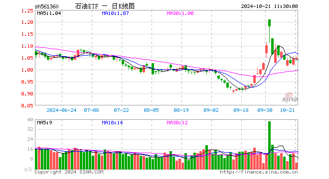 石油ETF（561360）涨0.57%，半日成交额550.28万元