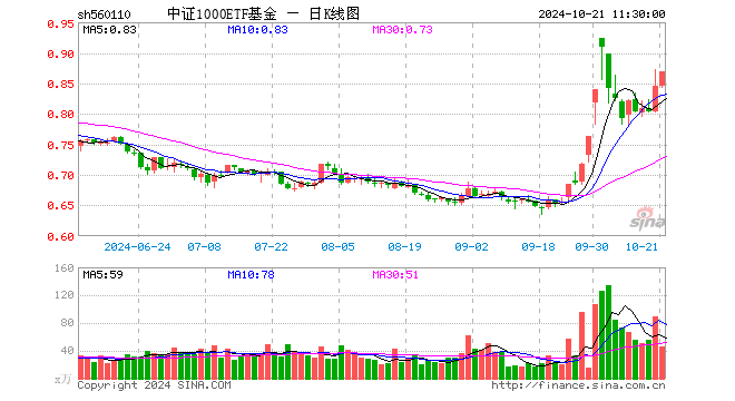 中证1000ETF基金（560110）涨2.60%，半日成交额3958.60万元