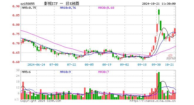 影视ETF（159855）涨3.59%，半日成交额470.43万元