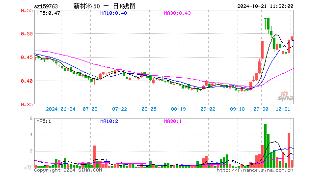 新材料ETF基金（159763）涨1.44%，半日成交额38.88万元